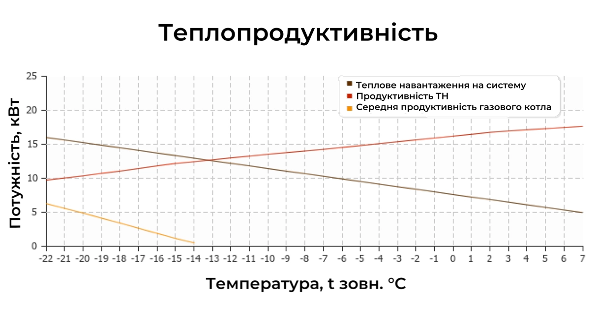 Diagram comparing operation efficiency of heat pumps and gas boilers.