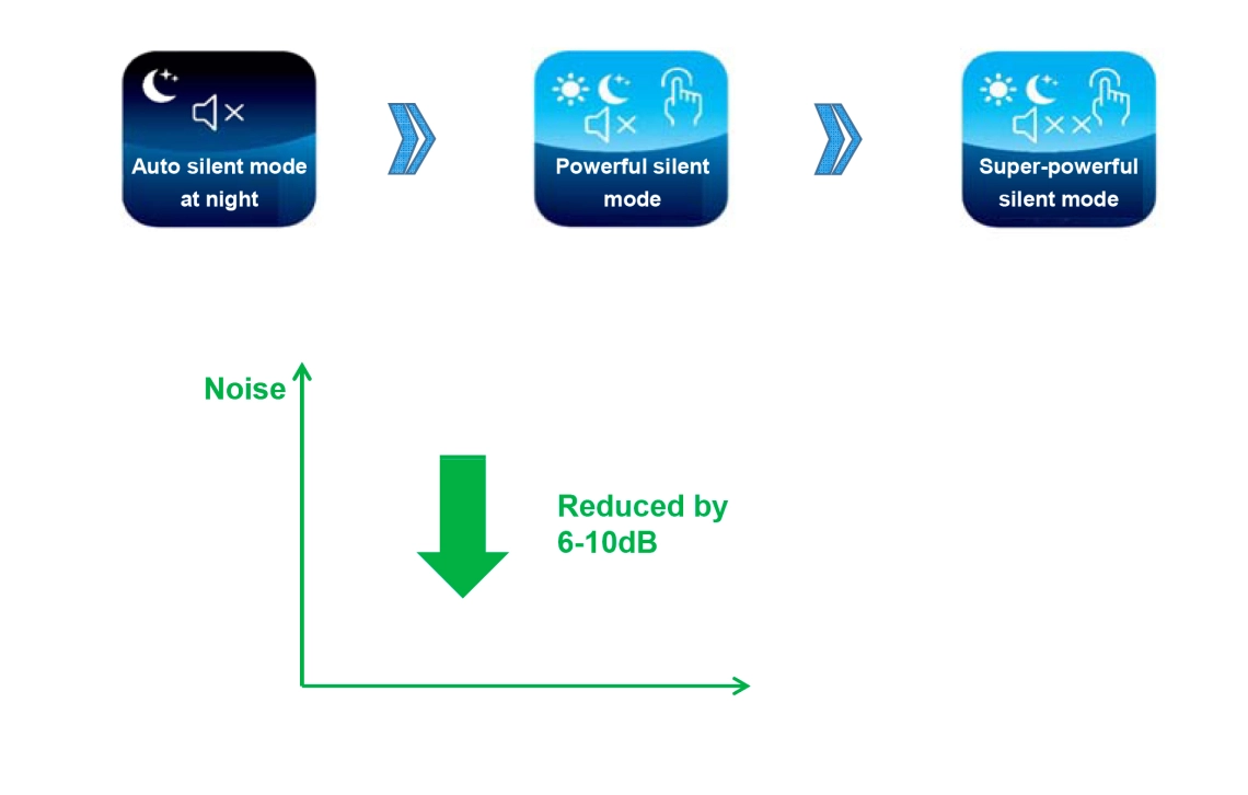 MyCond Inverter MCU-YHI Heat pump operating modes and noise reduction
