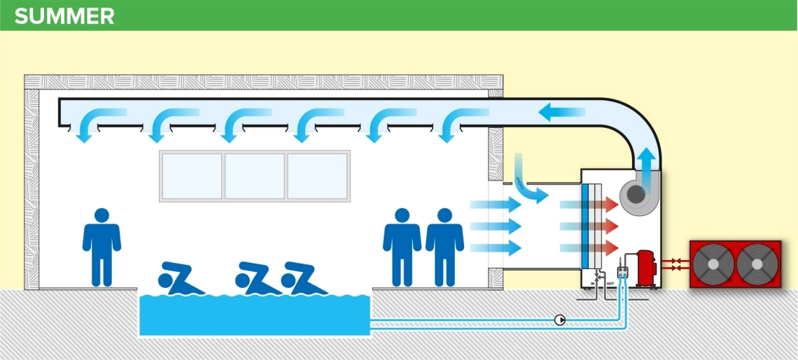 MyCond MIT MST dehumidification and heat for the pool in summer