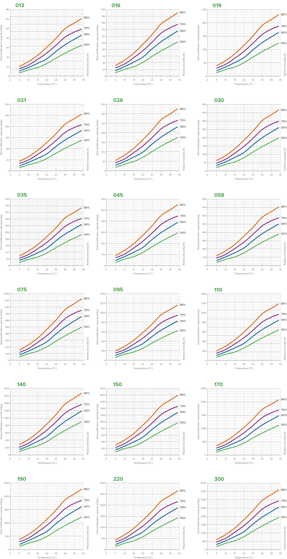 MyCond MIT MST dehumidifier performance graphs