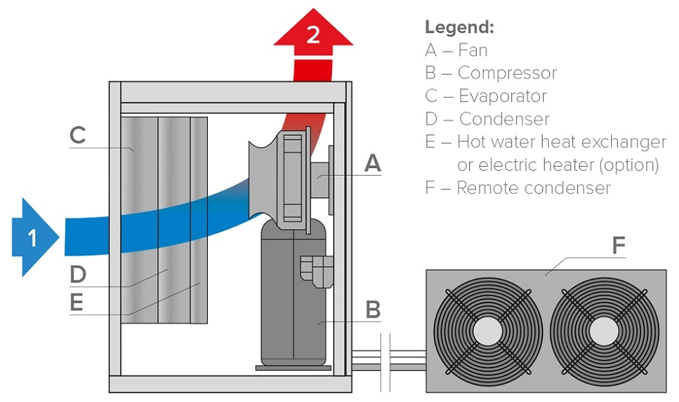 MyCond MIT MST Dehumidifier with remote condenser operation diagram