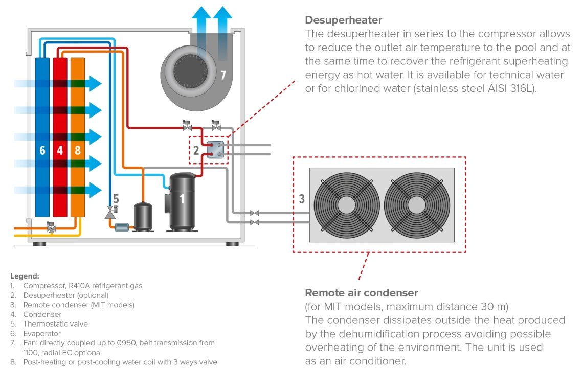 MyCond MIT MST Dehumidifiers with remote condenser