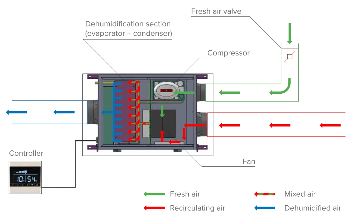 Mycond MSHA(C) Air dehumidifier operation diagram
