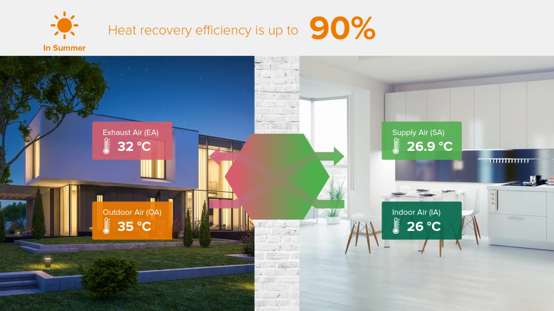 MyCond MVC***-A summer ventilation scheme with heat recovery