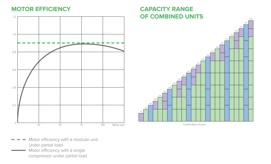 MyCond The water-cooled MWU series chiller features a modular design for improved energy efficiency.