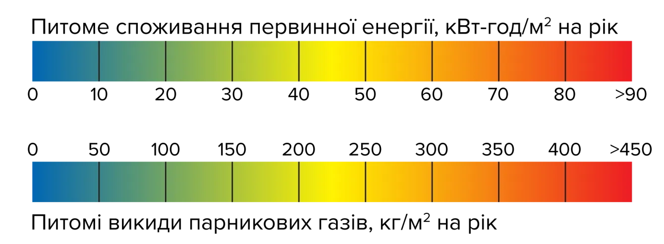 Heat pumps provide energy-efficient heating for private houses.